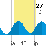 South Delray Beach tide chart for Friday, October 27, 2023