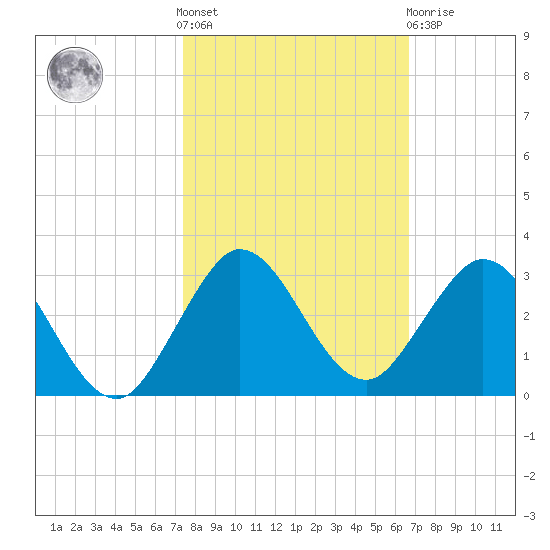 South Delray Beach tide chart for Saturday, October 28, 2023