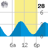 South Delray Beach tide chart for Saturday, October 28, 2023