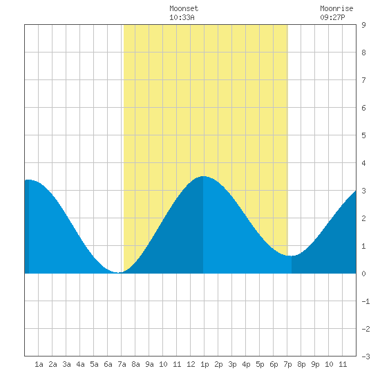 South Delray Beach tide chart for Monday, October 2, 2023