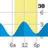 South Delray Beach tide chart for Monday, October 30, 2023