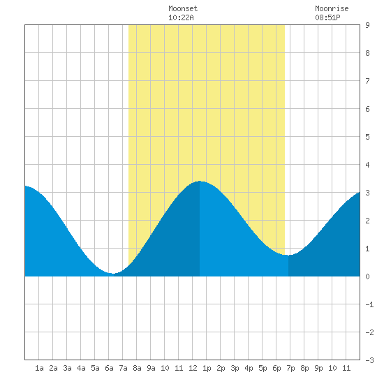 South Delray Beach tide chart for Tuesday, October 31, 2023
