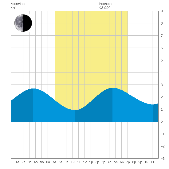 South Delray Beach tide chart for Friday, October 6, 2023
