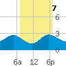 South Delray Beach tide chart for Saturday, October 7, 2023