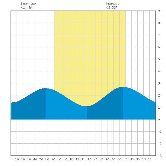 South Delray Beach tide chart for Sunday, October 8, 2023