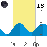 South Delray Beach tide chart for Monday, November 13, 2023