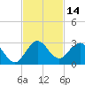 South Delray Beach tide chart for Tuesday, November 14, 2023