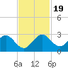 South Delray Beach tide chart for Sunday, November 19, 2023