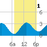 South Delray Beach tide chart for Wednesday, November 1, 2023