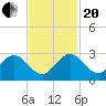 South Delray Beach tide chart for Monday, November 20, 2023