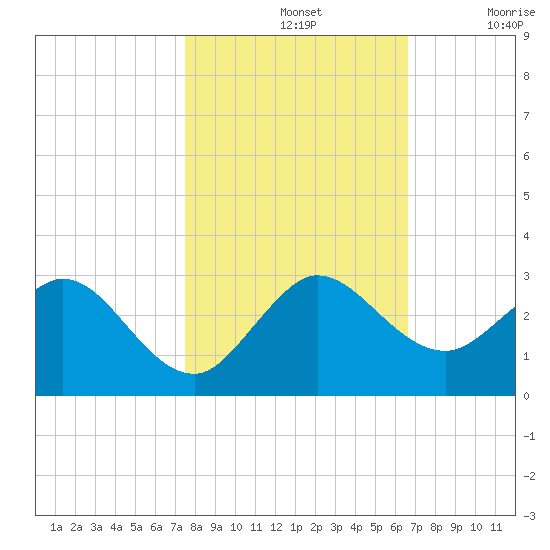 South Delray Beach tide chart for Thursday, November 2, 2023