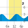 South Delray Beach tide chart for Thursday, November 2, 2023