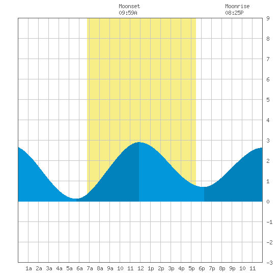 South Delray Beach tide chart for Thursday, November 30, 2023
