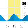 South Delray Beach tide chart for Thursday, November 30, 2023