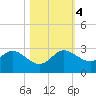 South Delray Beach tide chart for Saturday, November 4, 2023