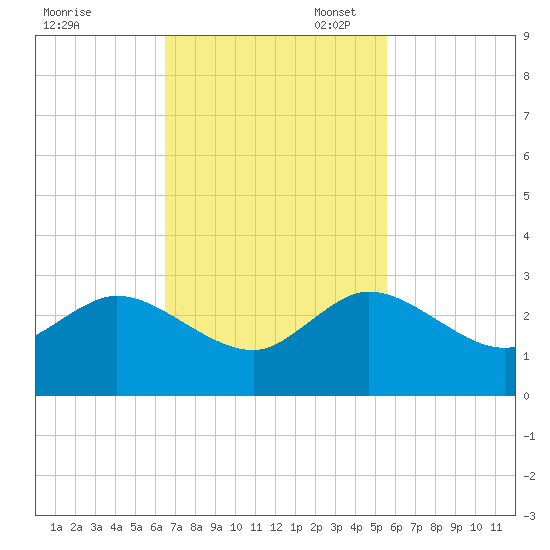 South Delray Beach tide chart for Monday, November 6, 2023