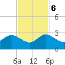 South Delray Beach tide chart for Monday, November 6, 2023
