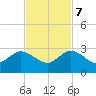 South Delray Beach tide chart for Tuesday, November 7, 2023