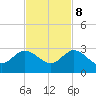 South Delray Beach tide chart for Wednesday, November 8, 2023