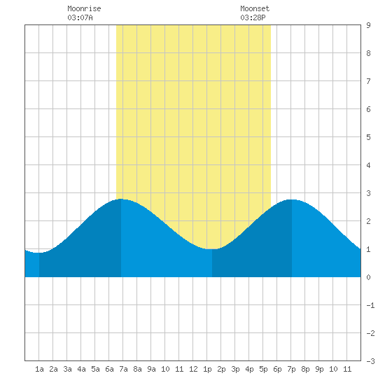 South Delray Beach tide chart for Thursday, November 9, 2023