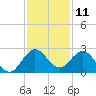 South Delray Beach tide chart for Monday, December 11, 2023