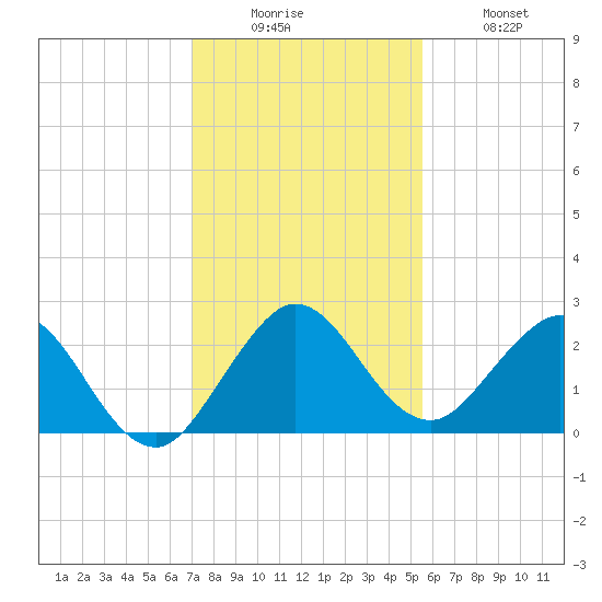 South Delray Beach tide chart for Friday, December 15, 2023