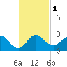 South Delray Beach tide chart for Friday, December 1, 2023