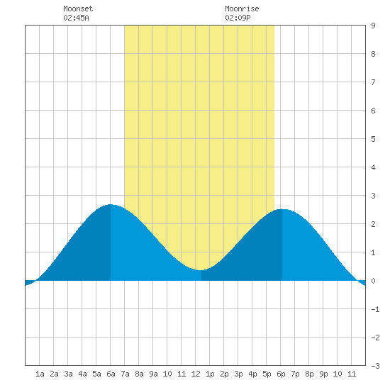 South Delray Beach tide chart for Friday, December 22, 2023