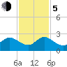 South Delray Beach tide chart for Tuesday, December 5, 2023
