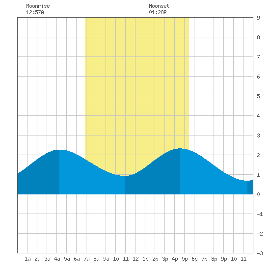 South Delray Beach tide chart for Wednesday, December 6, 2023