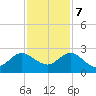 South Delray Beach tide chart for Thursday, December 7, 2023