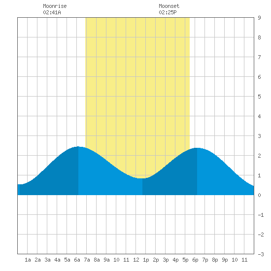 South Delray Beach tide chart for Friday, December 8, 2023