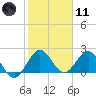 South Delray Beach tide chart for Thursday, January 11, 2024
