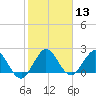 South Delray Beach tide chart for Saturday, January 13, 2024