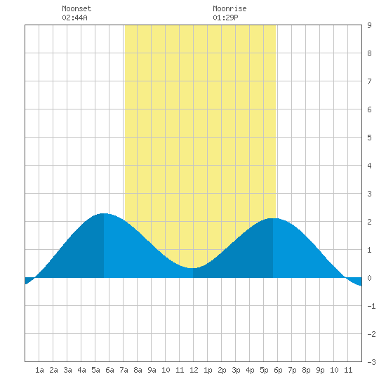 South Delray Beach tide chart for Saturday, January 20, 2024