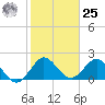 South Delray Beach tide chart for Thursday, January 25, 2024