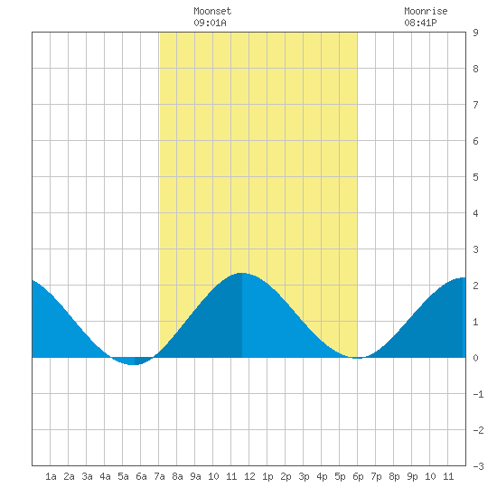 South Delray Beach tide chart for Sunday, January 28, 2024