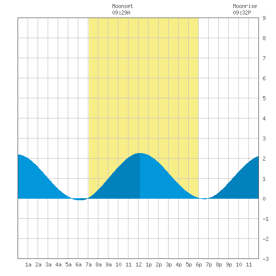 South Delray Beach tide chart for Monday, January 29, 2024