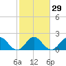South Delray Beach tide chart for Monday, January 29, 2024