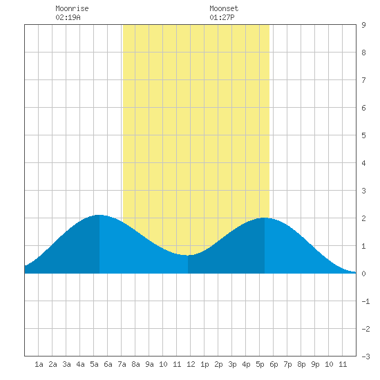 South Delray Beach tide chart for Saturday, January 6, 2024