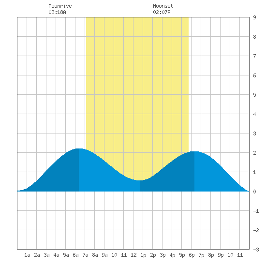 South Delray Beach tide chart for Sunday, January 7, 2024