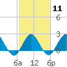 South Delray Beach tide chart for Sunday, February 11, 2024