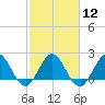 South Delray Beach tide chart for Monday, February 12, 2024