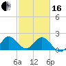 South Delray Beach tide chart for Friday, February 16, 2024