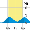 South Delray Beach tide chart for Tuesday, February 20, 2024