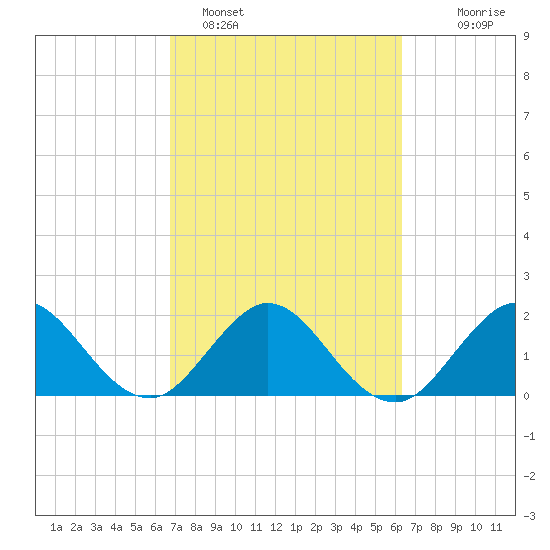 South Delray Beach tide chart for Tuesday, February 27, 2024