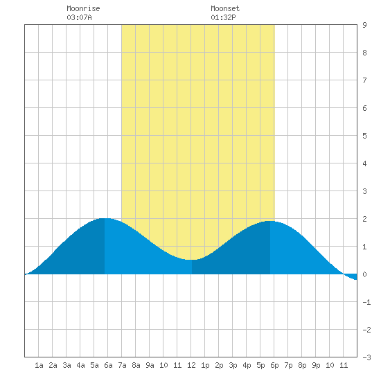 South Delray Beach tide chart for Monday, February 5, 2024