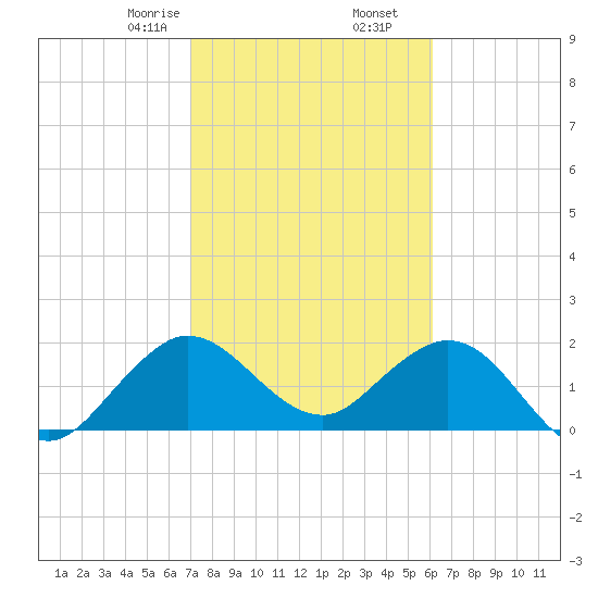 South Delray Beach tide chart for Tuesday, February 6, 2024