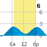 South Delray Beach tide chart for Tuesday, February 6, 2024