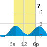 South Delray Beach tide chart for Wednesday, February 7, 2024